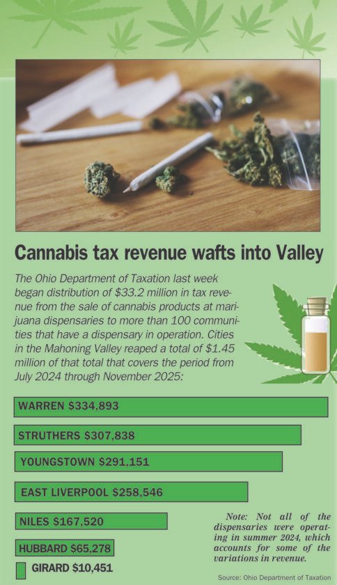 Valley cities savor share of $33.2M in pot funding – vindy.com